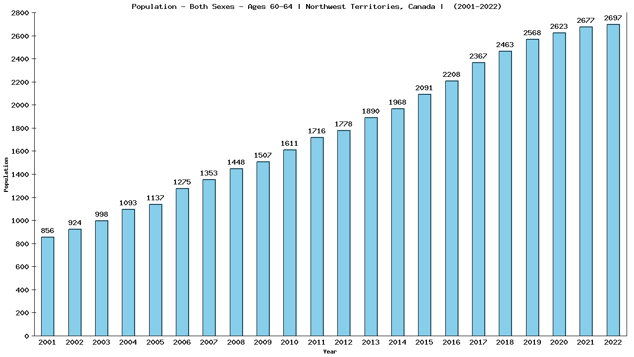 Graph showing Populalation - Male - Aged 60-64 - [2001-2022] | Northwest Territories, Canada